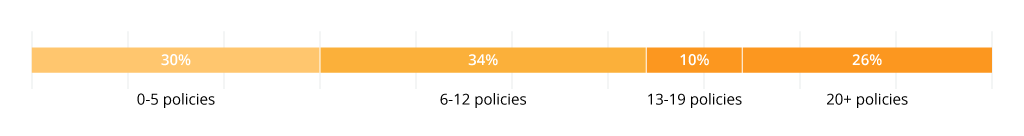 Number of security policies in organizations